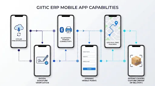 Diagrama de capacidades de la app móvil de GIITIC: sincronización sin conexión, firma digital, impresión Bluetooth, formularios, rastreo GPS y captura de fotos
